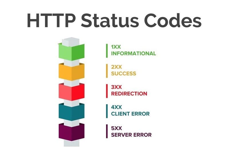 Classes of HTTP status code | IPTP Networks